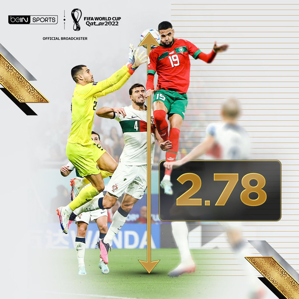 Bàn thắng của người hùng Morocco có phá kỷ lục của Ronaldo? - Ảnh 1.