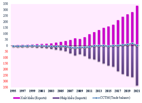 Việt Nam trong top 30 nước xuất nhập khẩu lớn toàn cầu, tăng trưởng vượt bậc trong ASEAN - Ảnh 1.
