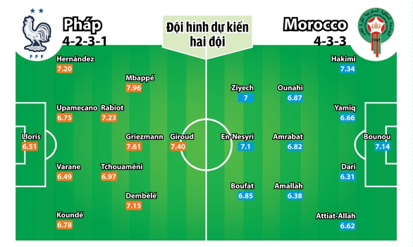 Bán kết Pháp - Morocco: Derby bóng đá Pháp - Ảnh 2.