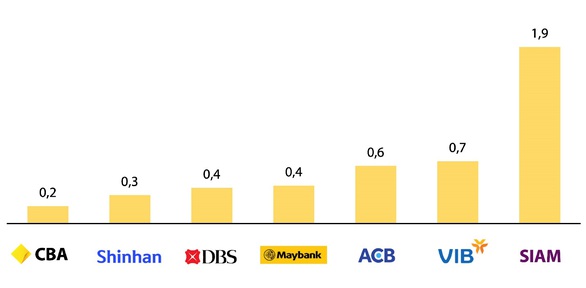 Ngân hàng bán lẻ Việt Nam vượt trội top ngân hàng châu Á và Úc - Ảnh 8.