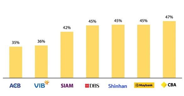 Ngân hàng bán lẻ Việt Nam vượt trội top ngân hàng châu Á và Úc - Ảnh 4.