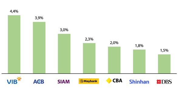 Ngân hàng bán lẻ Việt Nam vượt trội top ngân hàng châu Á và Úc - Ảnh 7.