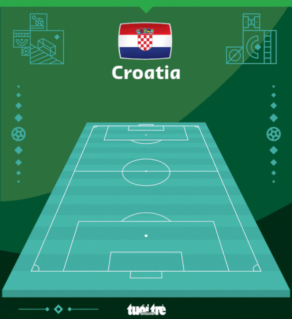 Đánh bại Morocco, Croatia giành hạng ba World Cup 2022 - Ảnh 2.