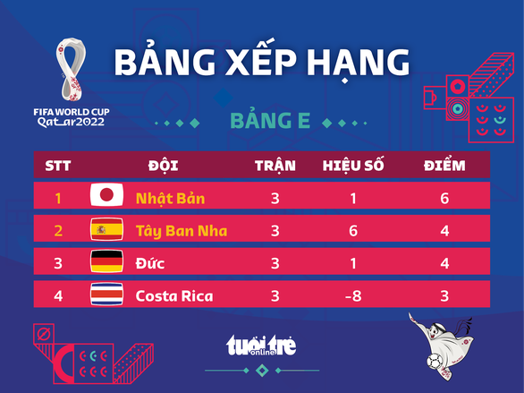 Xếp hạng chung cuộc bảng E World Cup 2022: Nhật đầu bảng, Tây Ban Nha hơn Đức nhờ hiệu số - Ảnh 1.