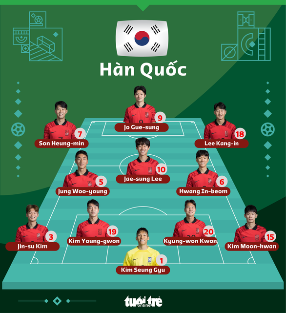 Thắng Bồ Đào Nha, Hàn Quốc lách cửa hẹp vào vòng 16 đội - Ảnh 5.