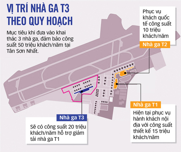 Thu hồi gần 15 ha đất làm nhà ga T3 Tân Sơn Nhất - Ảnh 1.