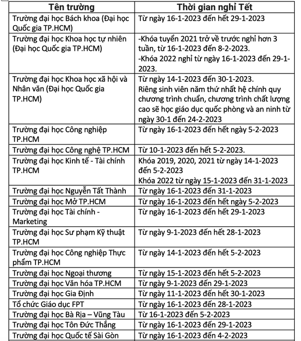 Nhiều trường đại học cho sinh viên nghỉ Tết sớm, dài ngày - Ảnh 2.