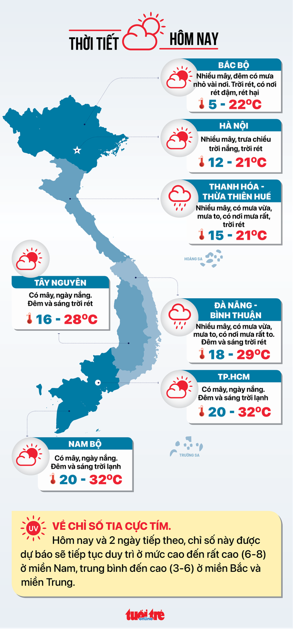 Thời tiết hôm nay 21-12: Nam Bộ se lạnh sáng sớm, Bắc Bộ tiếp tục rét đậm - Ảnh 2.