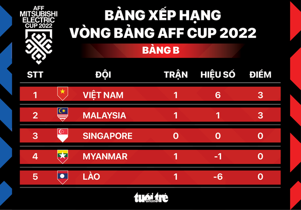 Xếp hạng bảng B AFF Cup 2022: Việt Nam đứng đầu, Malaysia kế tiếp - Ảnh 1.