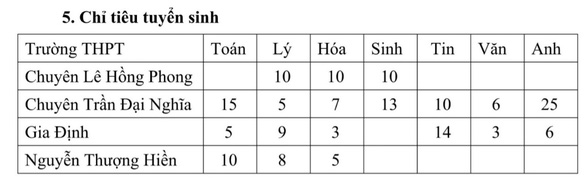 TP.HCM thông báo tuyển bổ sung học sinh lớp 10 chuyên và lớp 10 tích hợp - Ảnh 2.