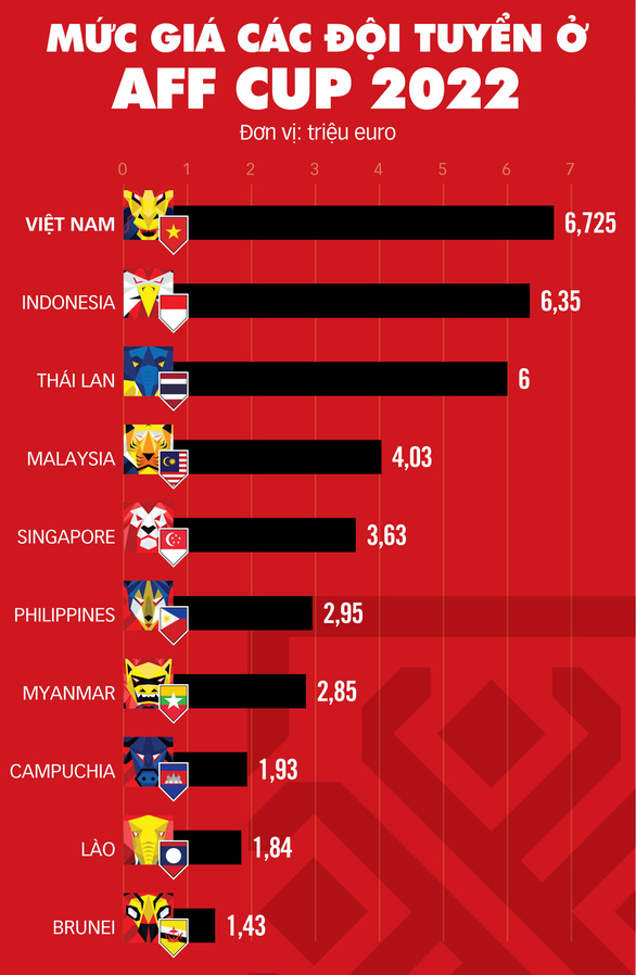 Kỳ AFF Cup đắt nhất lịch sử: Đội tuyển nào đắt giá nhất AFF Cup 2022? - Ảnh 1.