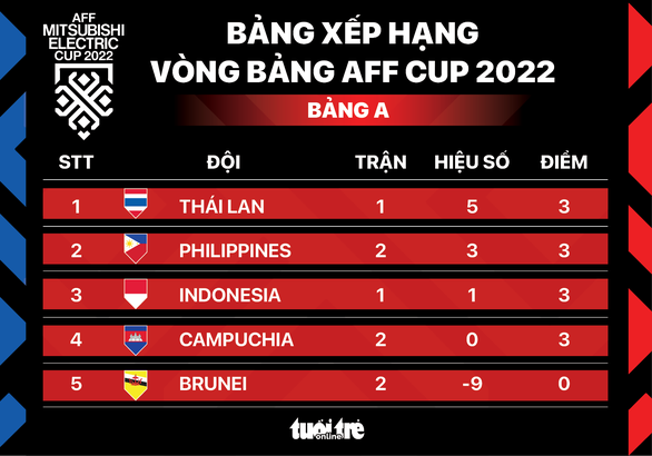 Xếp hạng bảng A AFF Cup 2022: Philippines lên nhì bảng, Indonesia hạng ba - Ảnh 1.