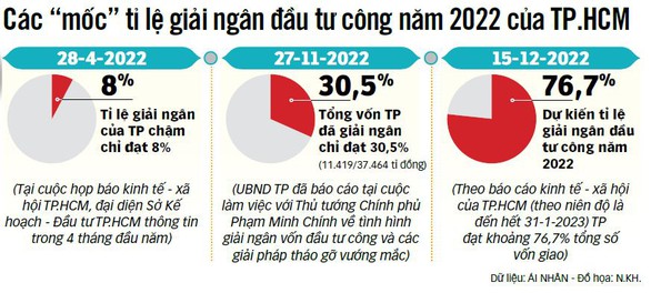 Nếu giải ngân dưới 30%: Không giải quyết thu nhập tăng thêm - Ảnh 3. Nếu giải ngân dưới 30%: Không giải quyết thu nhập tăng thêm - Ảnh 3.