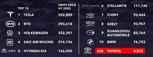 Toyota: Hãng xe số 1 hybrid, đội sổ xe điện - Ảnh 3.