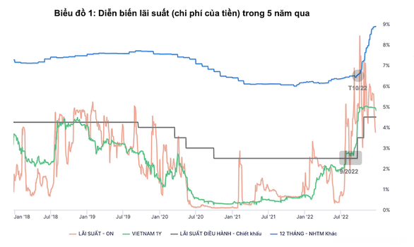 Chuyên gia dự báo lãi suất sẽ hạ nhiệt từ quý 2-2023 - Ảnh 2.