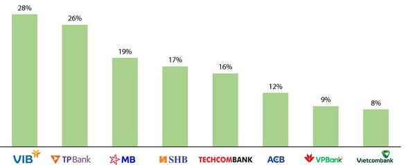 VIB tiếp tục dẫn đầu ngành trong Top 50 Công ty kinh doanh hiệu quả nhất Việt Nam - Ảnh 2.