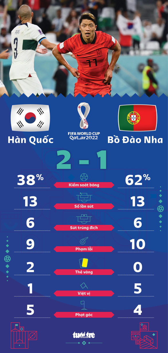 Thắng Bồ Đào Nha, Hàn Quốc lách cửa hẹp vào vòng 16 đội - Ảnh 4.