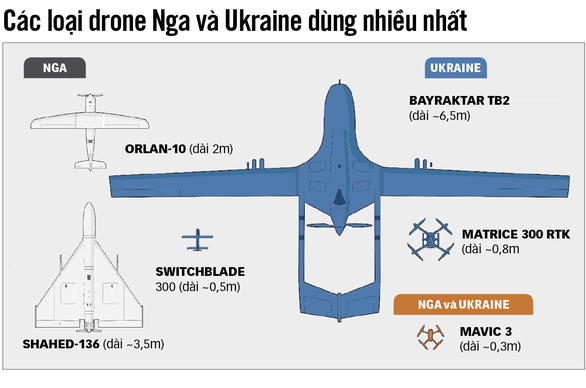 Cuộc chiến drone ở Ukraine - Ảnh 1.