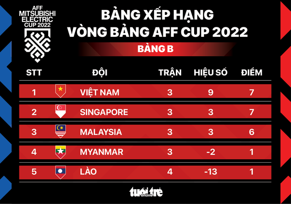 Xếp hạng bảng B AFF Cup 2022: Việt Nam nhất bảng, Singapore vượt qua Malaysia - Ảnh 1.