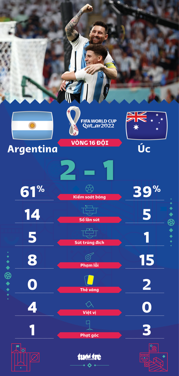 Đánh bại Úc, Argentina vào tứ kết World Cup 2022 gặp Hà Lan - Ảnh 2.