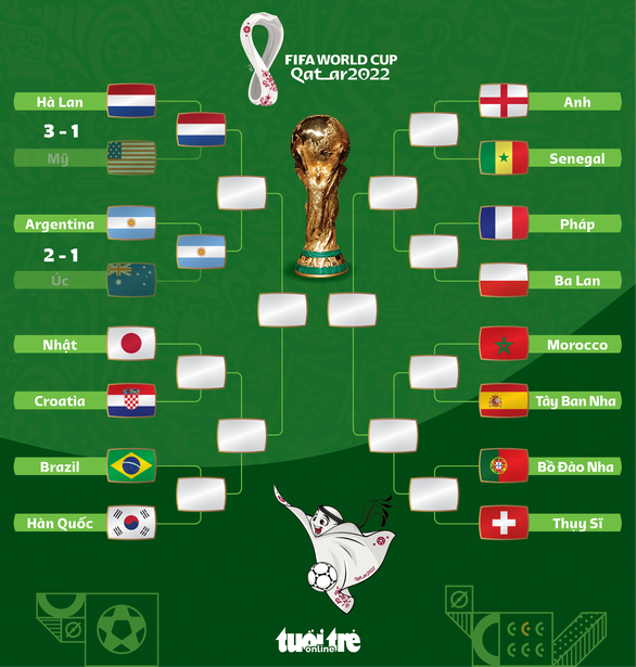 Argentina - Hà Lan: Cặp đấu đầu tiên ở tứ kết World Cup 2022 - Ảnh 1.