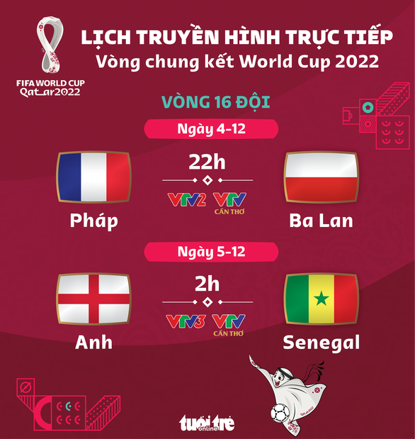 Lịch trực tiếp World Cup 2022 ngày 4-12: Pháp gặp Ba Lan, Anh đụng Senegal - Ảnh 1.