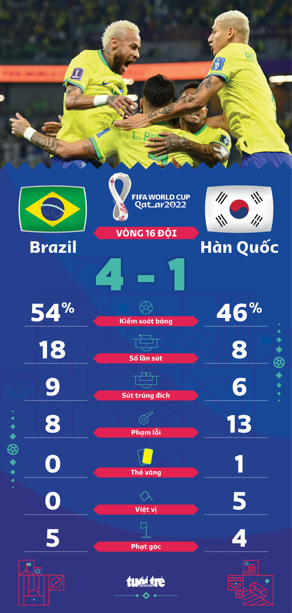 Thắng đậm Hàn Quốc, Brazil giành vé vào tứ kết - Ảnh 1.