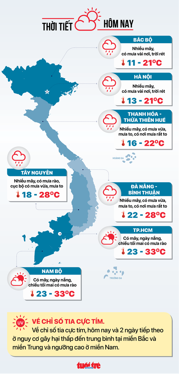 Thời tiết hôm nay 7-12: Nam Bộ mưa to vài nơi, Bắc Bộ lạnh cả ngày - Ảnh 2.