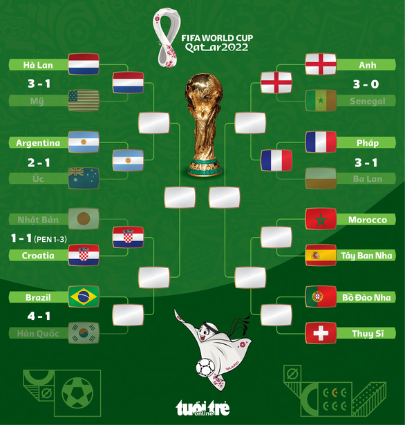 Cặp đấu tứ kết World Cup 2022: Brazil chạm trán Croatia - Ảnh 1.