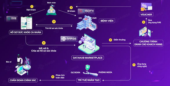 Phát triển hệ sinh thái y tế số cùng IVIRSE - Ảnh 3.