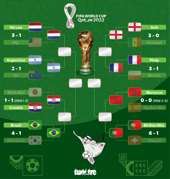 Xác định 4 cặp đấu ở vòng tứ kết World Cup 2022 - Ảnh 1.