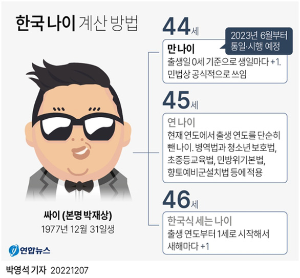 Quốc hội Hàn Quốc quyết: Mỗi người dân Hàn Quốc được trẻ hơn hai tuổi - Ảnh 2.
