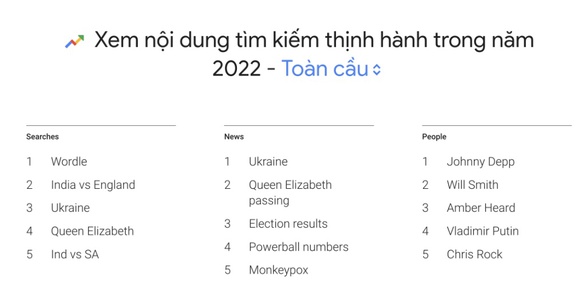 4 ngôi sao được tìm kiếm nhiều nhất năm 2022 nhờ... ồn ào - Ảnh 1. 4 ngôi sao được tìm kiếm nhiều nhất năm 2022 nhờ... ồn ào - Ảnh 1.