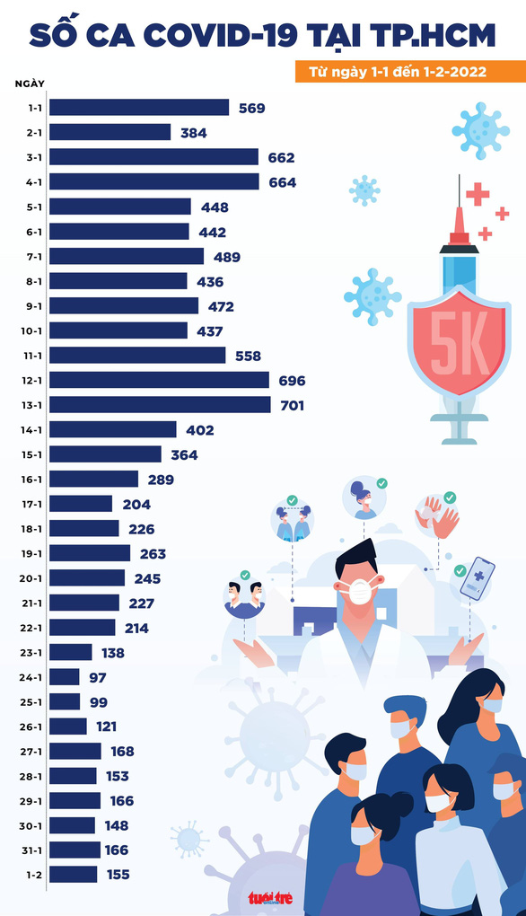  Hà Nội 2.705 ca mới, TP.HCM còn 155 ca - Ảnh 3.