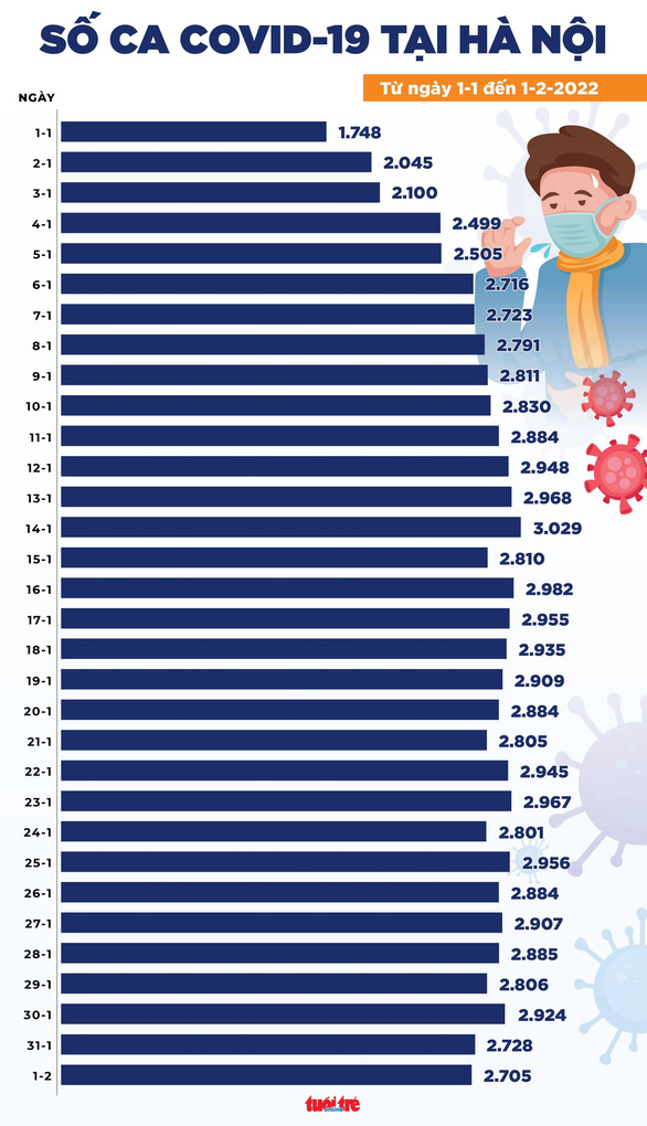  Hà Nội 2.705 ca mới, TP.HCM còn 155 ca - Ảnh 2.
