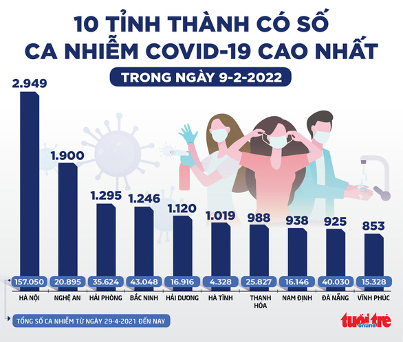 Tin sáng 10-2: Số ca mắc mới tăng vọt sau Tết, nhiều địa phương lên kế hoạch đối phó - Ảnh 2.