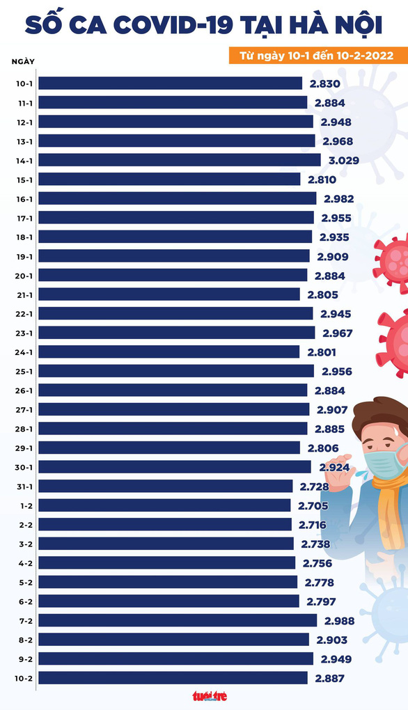 Tin COVID-19 chiều 10-2: Cả nước 26.032 ca mới, TP.HCM tăng nhẹ - Ảnh 2.