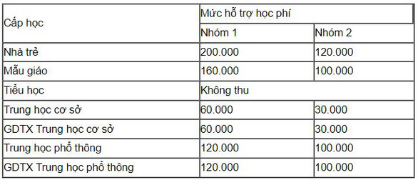 Sở Giáo dục - đào tạo TP.HCM hướng dẫn các khoản thu khi học sinh đi học trở lại - Ảnh 2.