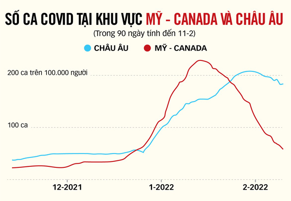 COVID-19: Mỹ - Âu dỡ bỏ hầu hết hạn chế - Ảnh 2.