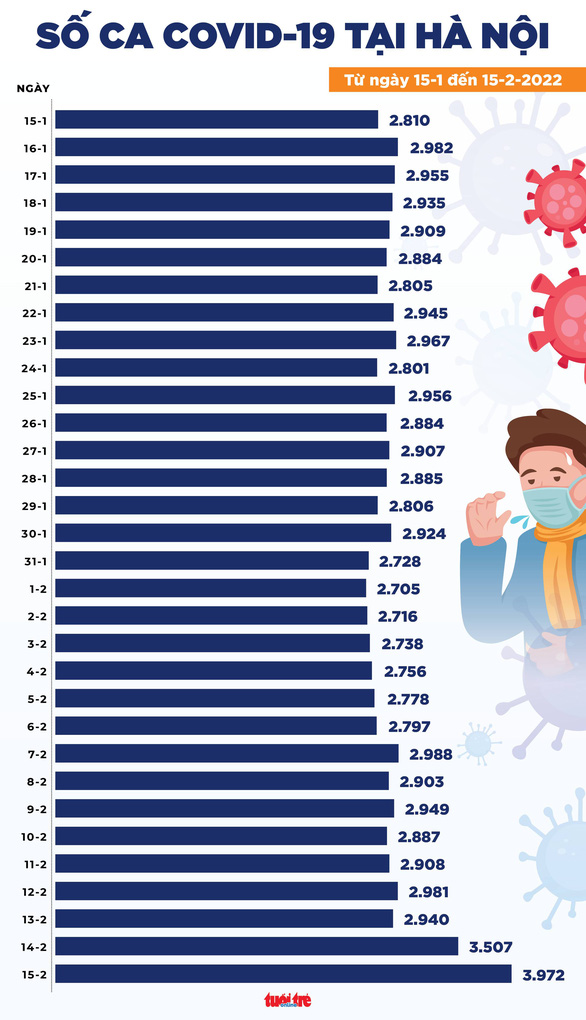 Tin COVID-19 chiều 15-2: Số nhiễm tăng vọt với 31.814 ca, 85 ca tử vong - Ảnh 3.