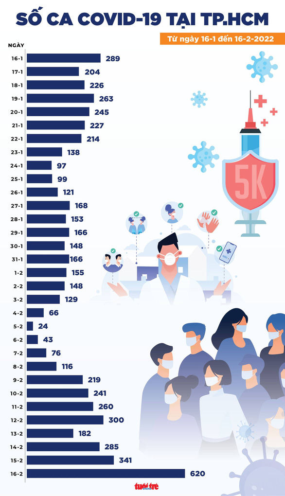 Tin COVID-19 chiều 16-2: TP.HCM 620 ca mới, không có ca tử vong, Hà Nội 3.888 ca mới - Ảnh 3.