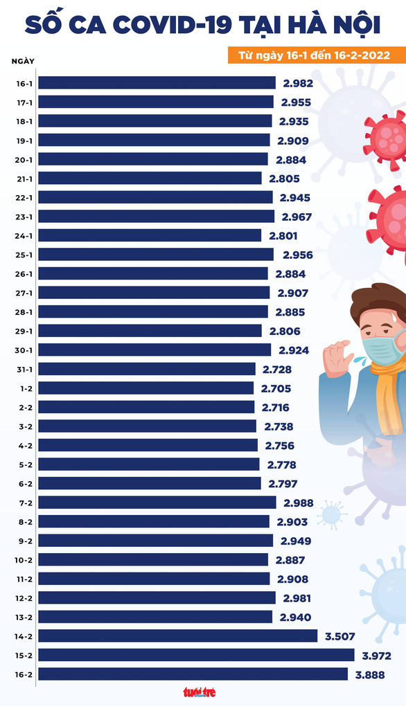 Tin COVID-19 chiều 16-2: TP.HCM 620 ca mới, không có ca tử vong, Hà Nội 3.888 ca mới - Ảnh 2.