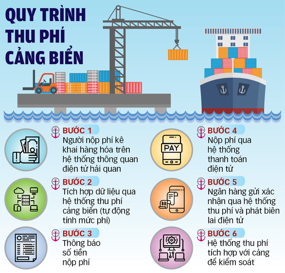 Phí cảng biển cần được sử dụng minh bạch, hiệu quả - Ảnh 3.