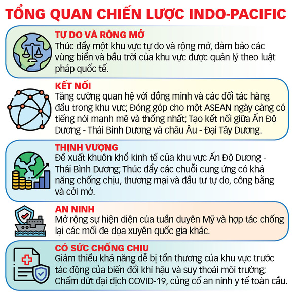 Việt Nam và ASEAN trong chiến lược Ấn Độ Dương - Thái Bình Dương của Mỹ - Ảnh 3.