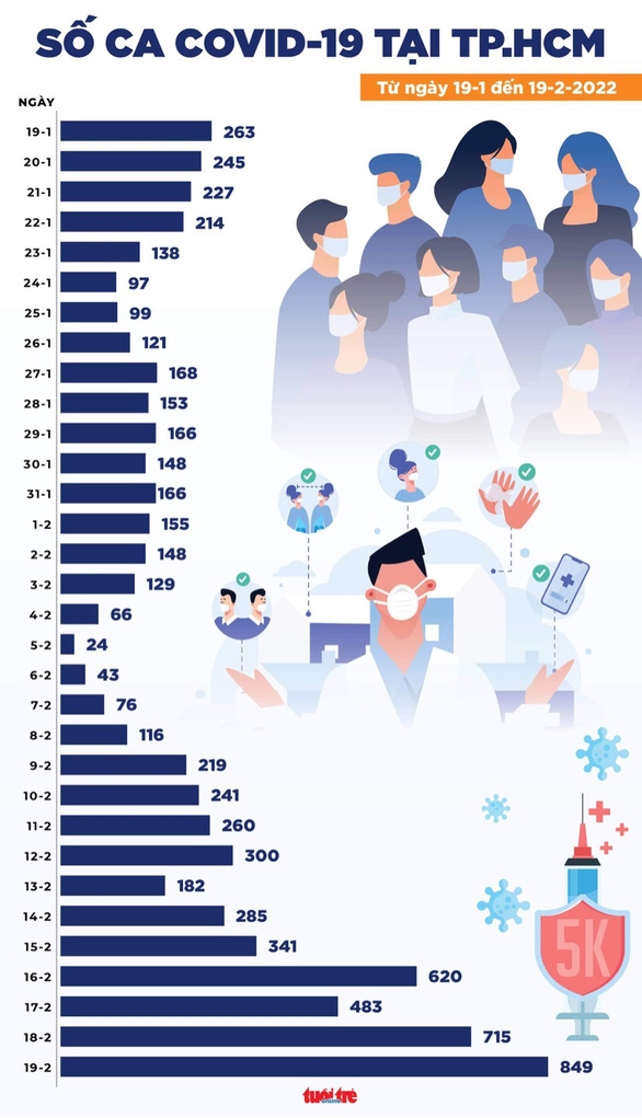 Tin COVID-19 chiều 19-2: Cả nước 41.980 ca mắc mới, Hà Nội cao nhất từ trước đến nay với 4.869 ca - Ảnh 2.