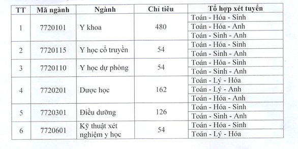 ĐH Y dược Thái Bình thêm tổ hợp xét tuyển mới chú trọng tiếng Anh - Ảnh 2.