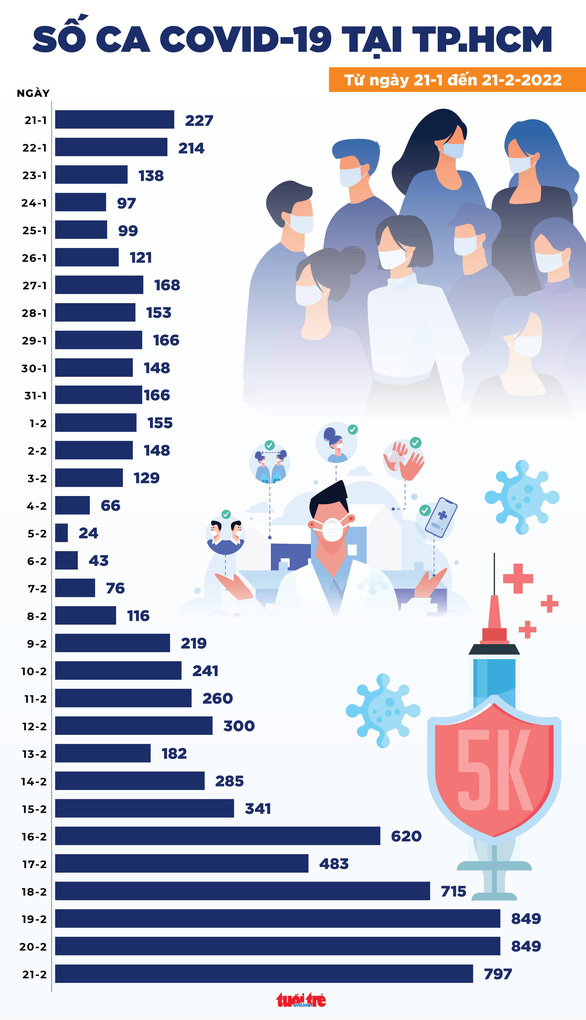 Tin COVID-19 chiều 21-2: Ca mới cả nước giảm 331 nhưng số ca nặng và tử vong đều tăng - Ảnh 2.
