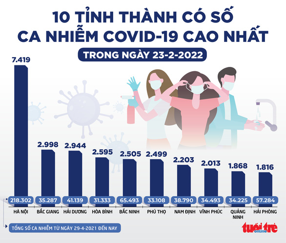 Tin sáng 24-2: Hơn 60.000 ca COVID-19 trong 24 giờ, 25 tỉnh thành từ 1.000 - 7.500 ca mới - Ảnh 1.