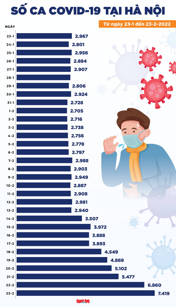 Tin COVID-19 chiều 23-2: Ca nhiễm mới cả nước 60.338, Hà Nội tiếp tục tăng - Ảnh 2.
