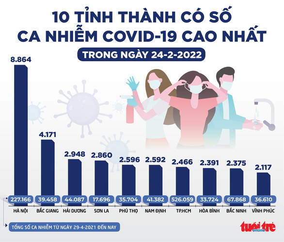 Tin sáng 25-2: Số ca COVID-19 mỗi ngày đang lập đỉnh, các tỉnh thành đối phó như thế nào? - Ảnh 1.